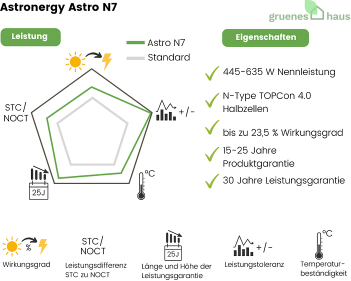 Astronergy Astro N7 Infografik: Leistung und Eigenschaften von neuem Solarmodul Astronergy Astro N7