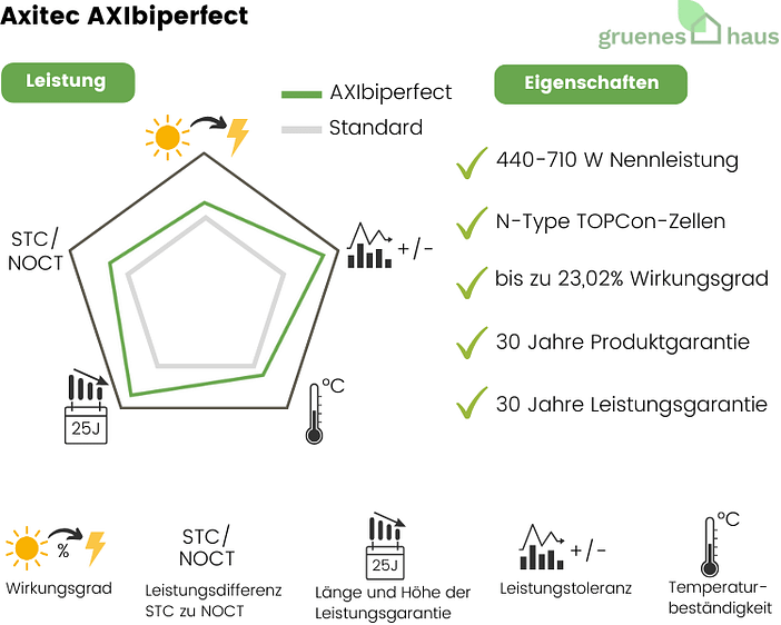 Axitec AXIbiperfect Infografik: Leistung und Eigenschaften von neuem Solarmodul Axitec AXIbiperfect