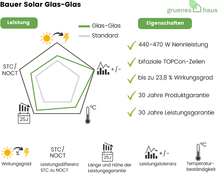 Bauer Solar Glas-Glas Infografik: Leistung und Eigenschaften von neuem Solarmodul Bauer Solar Glas-Glas