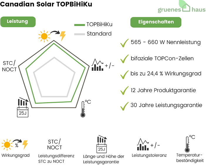 Canadian Solar TOPBiHiKu Infografik: Leistung und Eigenschaften von neuem Solarmodul Canadian Solar TOPBiHiKu