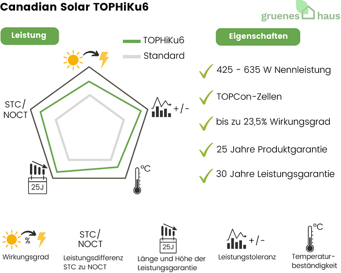 Canadian Solar TOPHiKu6 Infografik: Leistung und Eigenschaften von neuem Solarmodul Canadian Solar TOPHiKu6
