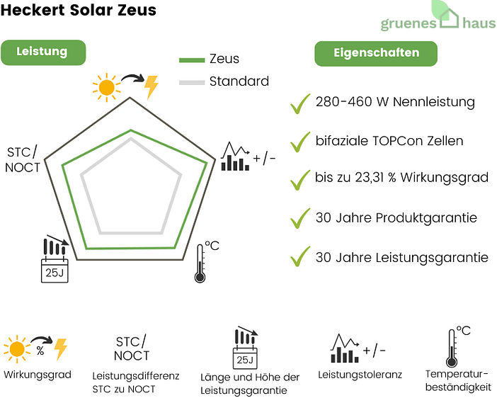 Heckert Solar Zeus Infografik: Leistung und Eigenschaften von neuem Solarmodul Heckert Solar Zeus
