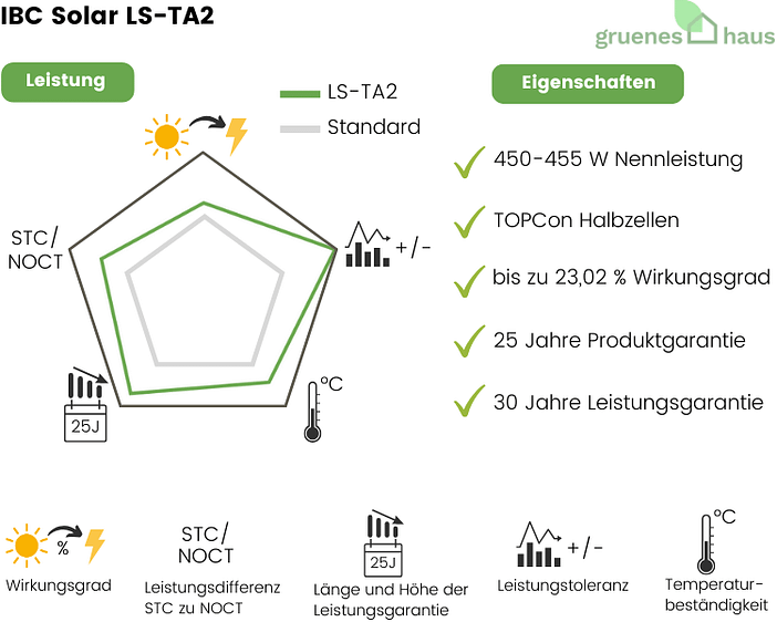 IBC Solar LS-TA2 Infografik: Leistung und Eigenschaften von neuem Solarmodul IBC Solar LS-TA2