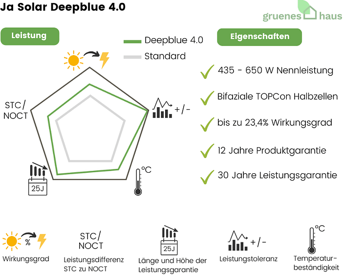 Ja Solar Deepblue 4.0 Infografik: Leistung und Eigenschaften von neuem Solarmodul Ja Solar Deepblue 4.0