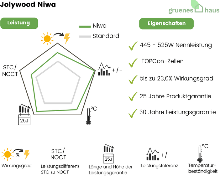 Jolywood Niwa Infografik: Leistung und Eigenschaften von neuem Solarmodul Jolywood Niwa