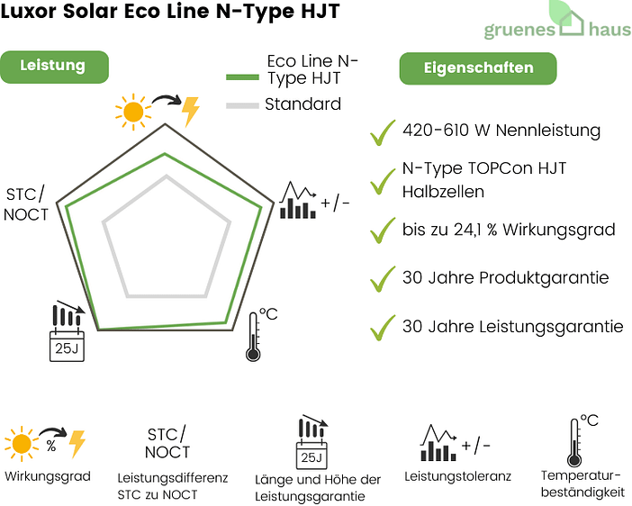 Luxor Solar Eco Line N-Type HJT Infografik: Leistung und Eigenschaften von neuem Solarmodul Luxor Solar Eco Line N-Type HJT