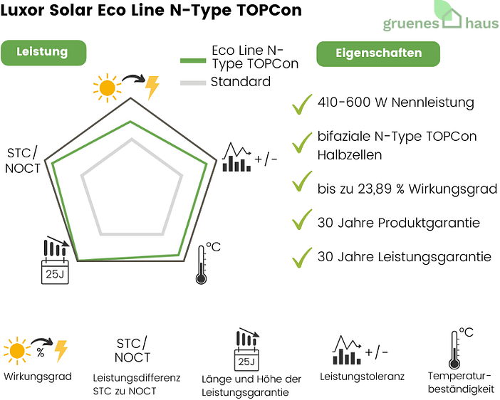 Luxor Solar Eco Line N-Type TOPCon Infografik: Leistung und Eigenschaften von neuem Solarmodul Luxor Solar Eco Line N-Type TOPCon