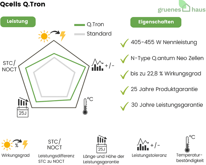Qcells Q.Tron Infografik: Leistung und Eigenschaften von neuem Solarmodul Qcells Q.Tron