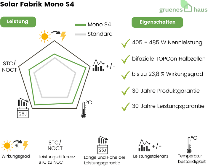 Solar Fabrik Mono S4 Infografik: Leistung und Eigenschaften von neuem Solarmodul Solar Fabrik Mono S4