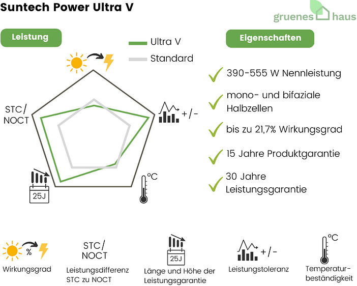 Suntech Power Ultra V Infografik: Leistung und Eigenschaften von neuem Solarmodul Suntech Power Ultra V