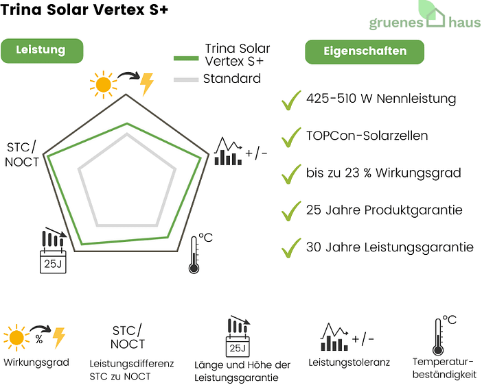 Trina Solar Vertex S+ Infografik: Leistung und Eigenschaften von neuem Solarmodul Trina Solar Vertex S+