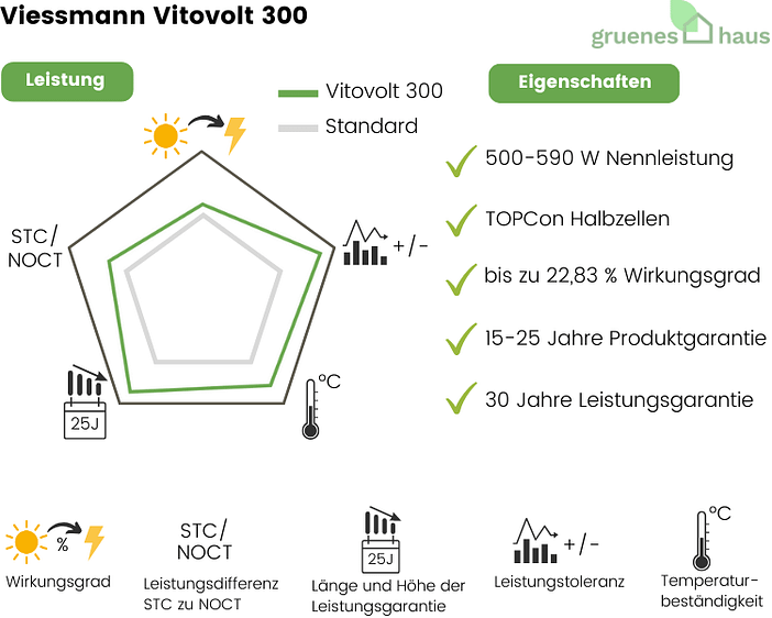 Viessmann Vitovolt 300 Infografik: Leistung und Eigenschaften von neuem Solarmodul Viessmann Vitovolt 300
