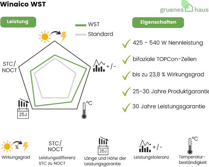 Winaico WST Infografik: Leistung und Eigenschaften von neuem Solarmodul Winaico WST