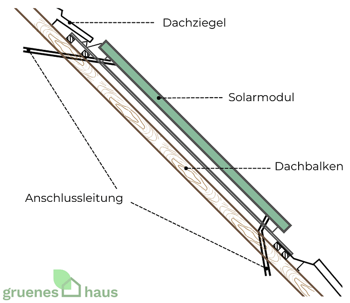 Indach Photovoltaik Aufbau Aufbau von Indach-Photovolteik
