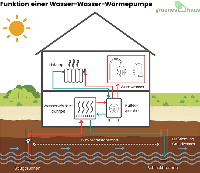 Funktion einer Wasser-Wasser-Wärmepumpe