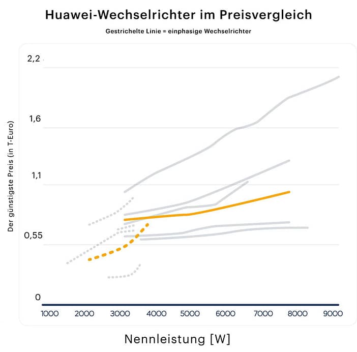huawei-wechselrichter-preisvergleich huawei wechselrichter preisvergleich
