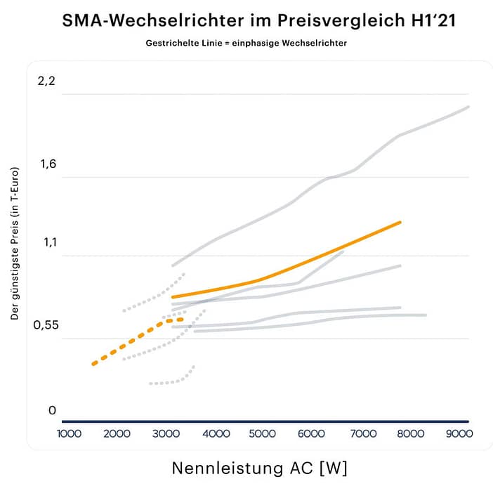 SMA-Wechselrichter-Preisvergleich SMA Wechselrichter im Preisvergleich