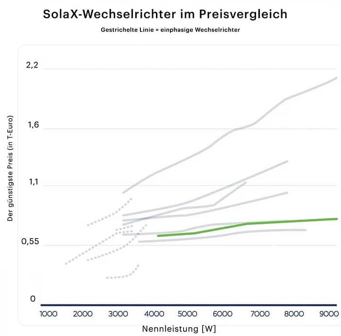 Solax-Wechselrichter-Preisvergleich Solax Wechselrichter Preisvergleich