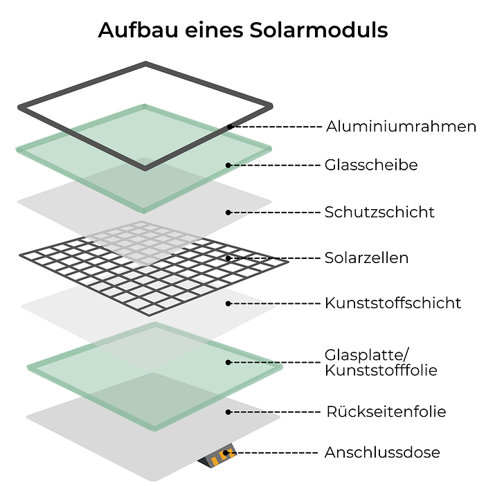 Aufbau eines Solarmoduls(4) Aufbau eines Solarmoduls