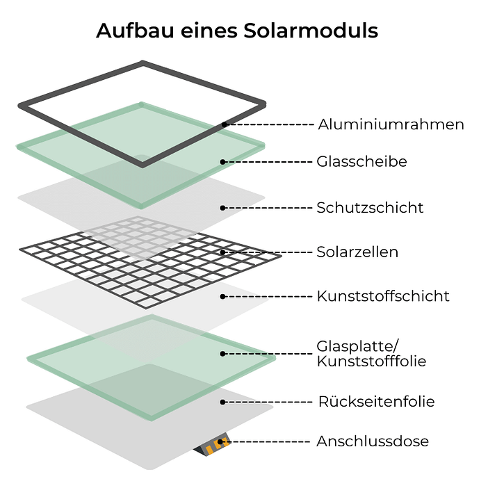 Aufbau eines Solarmoduls