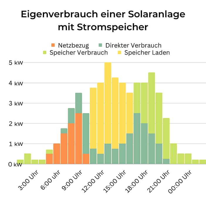 Eigenverbrauch einer Solaranlage mit Stromspeicher Eigenverbrauch PV-Anlage mit Stromspeicher