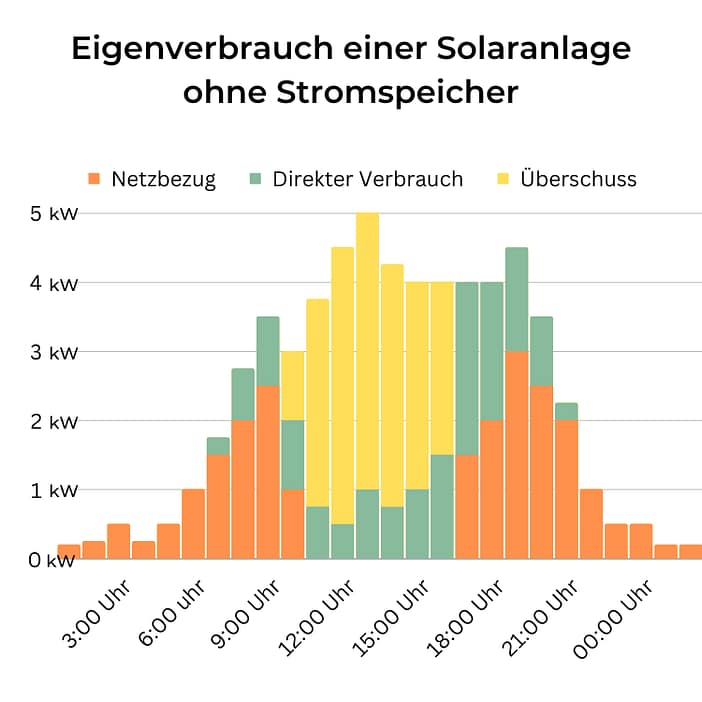 Eigenverbrauch einer Solaranlage ohne Stromspeicher Eigenverbrauch PV-Anlage ohne Stromspeicher
