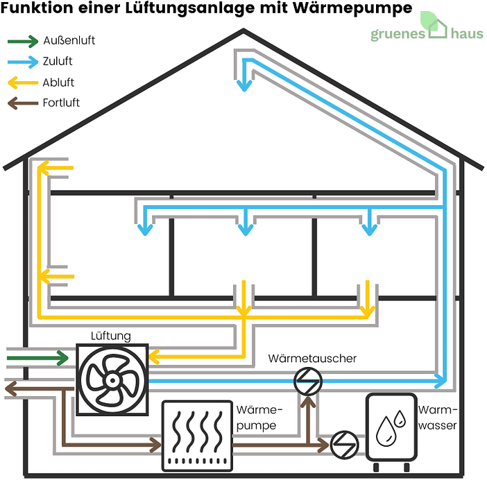 Funktion einer Lüftungsanlage mit Wärmepumpe