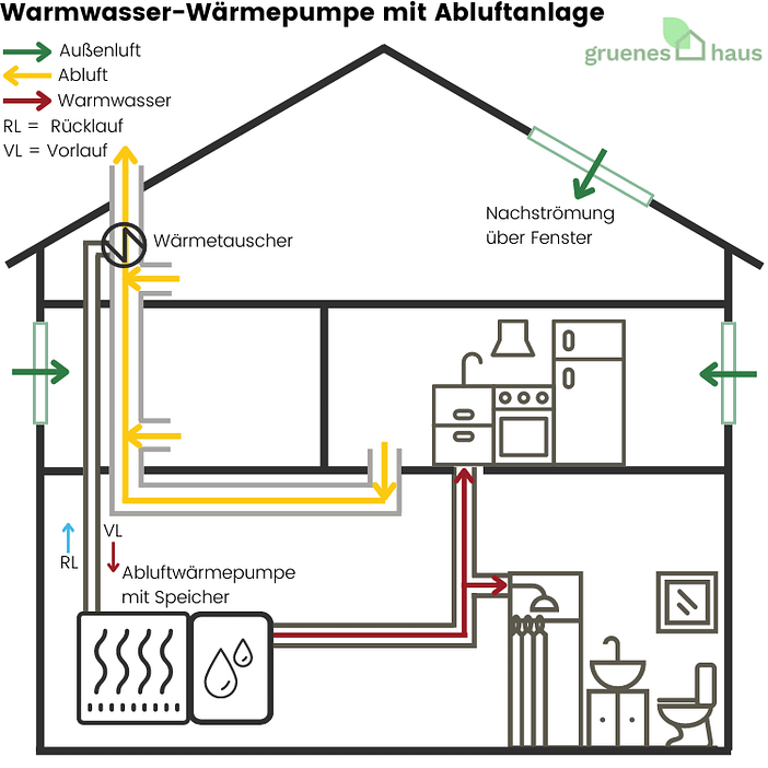Warmwasser-Wärmepumpe mit Abluftanlage Warmwasser-Wärmepumpe mit Abluftanlage