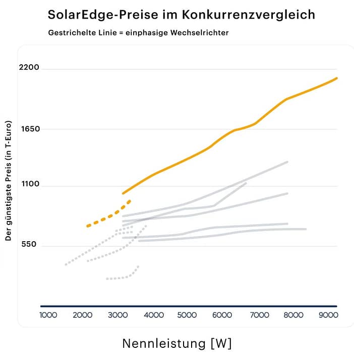 Solaredge-Preisvergleich Solaredge Preisvergleich