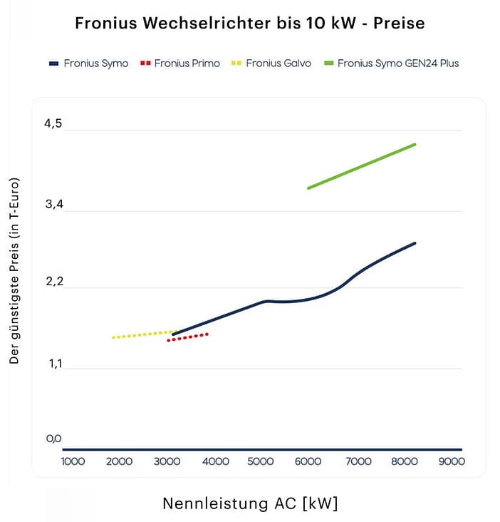 Fronius-Preisvergleich Fronius Preisvergleich