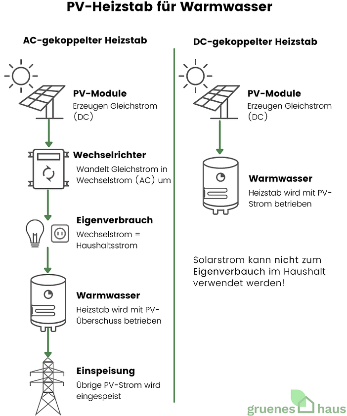PV-Heizstab für Warmwasser PV-Heizstab für Warmwasser AC und DC