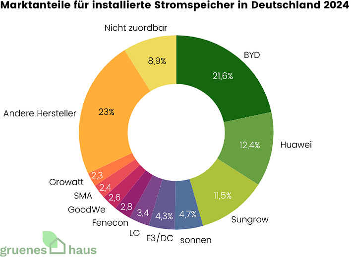 Marktanteile installierte Stromspeicher Deutschland 2024 Tortendiagramm: Marktanteile für installierte Stromspeicher in Deutschland 2024