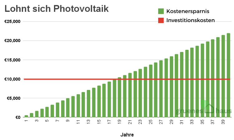 Lohnt sich Photovoltaik(1) Lohnt sich Photovoltaik?