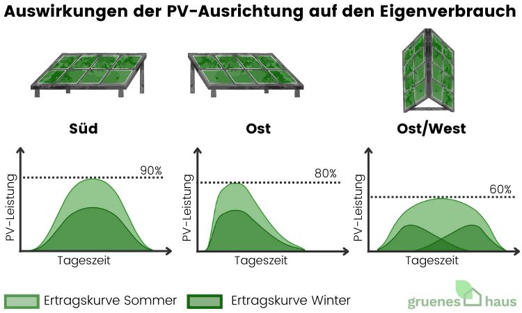 Auswirkungen der PV-Ausrichtung auf den Eigenverbrauch(1) Auswirkungen der PV-Ausrichtung auf den Eigenverbrauch