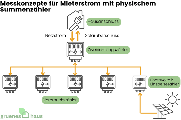 Messkonzepte für Mieterstrom mit physischem Summenzähler(1) Messkonzepte für Mieterstrom mit physischem Summenzähler