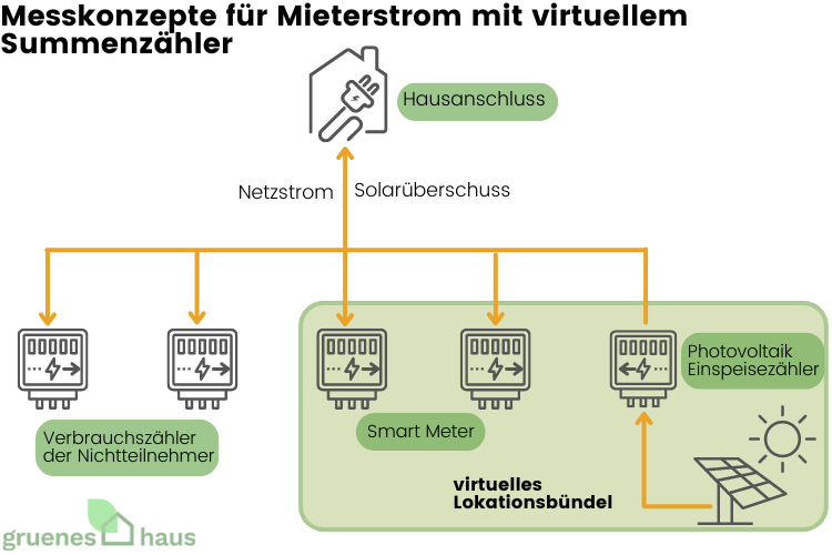 Messkonzepte für Mieterstrom mit virtuellem Summenzähler Messkonzepte für Mieterstrom mit virtuellem Summenzähler
