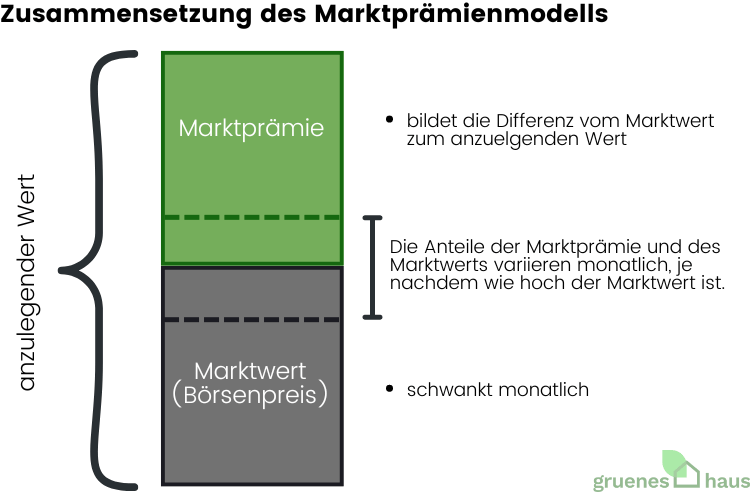 Zusammensetzung des Marktprämienmodells Zusammensetzung des Martktpraemienmodells
