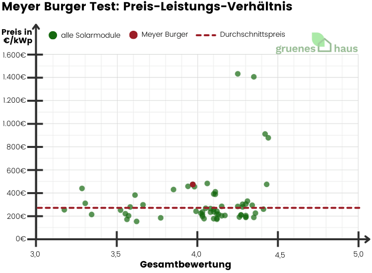 Meyer Burger Test Preis-Leistungs-Verhältnis Meyer-Burger-Test-Preis-Leistungs-Verhaeltnis