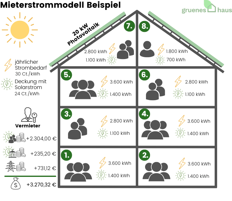 Mieterstrommodell Beispiel(1) Mieterstrommodell - Beispiel