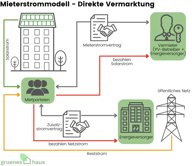 Mieterstrommodell - Direkte Vermarktung Mieterstrommodell - direkte Vermarktung