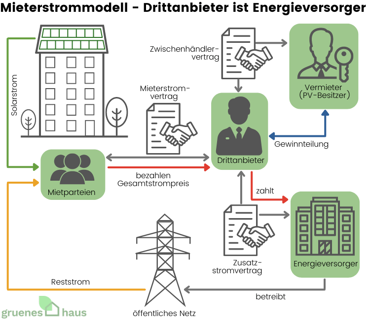 Mieterstrommodell - Drittanbieter ist Energieversorger(1) Mieterstrommodell - Drittanbieter als Energieversorger