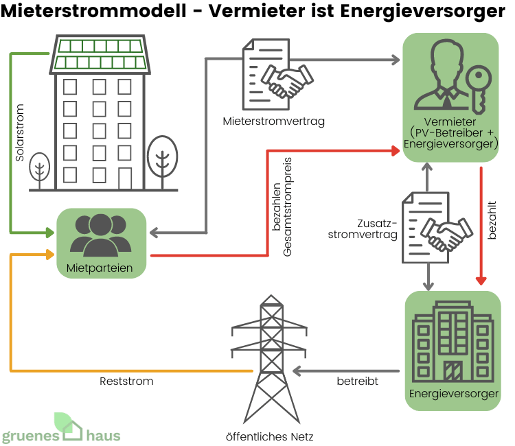 Mieterstrommodell - Vermieter ist Energieversorger Mieterstrommodell - Vermieter als Energieversorger