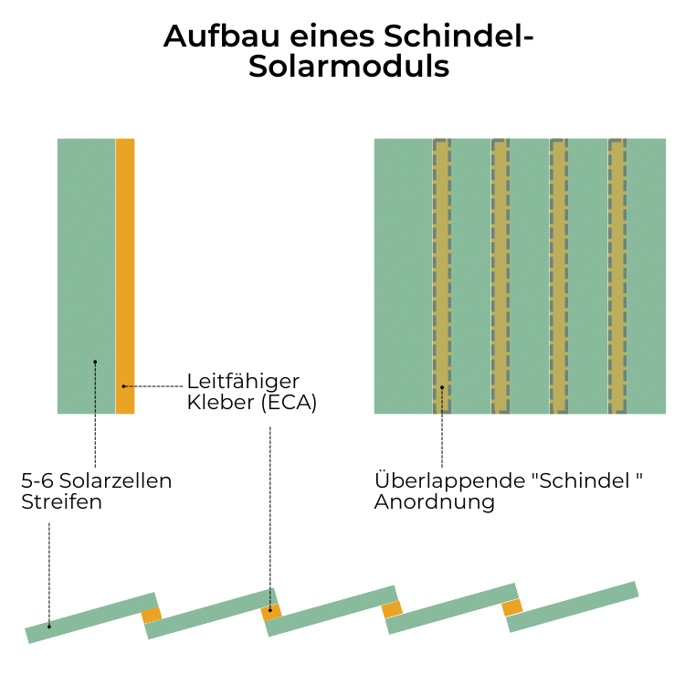 Aufbau eines Schindel Solarmoduls Aufbau eines Schindel-Solarmoduls
