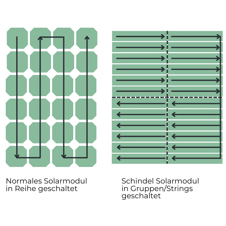 Schaltung eines Schindel Solarmoduls Schaltung eines Schindel Solarmoduls