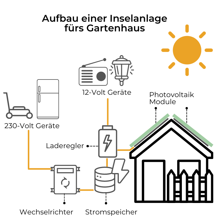 Aufbau einer Photovoltaik Inselanlage fürs Gartenhaus Aufbau einer Photovoltaik Inselanlage fürs Gartenhaus