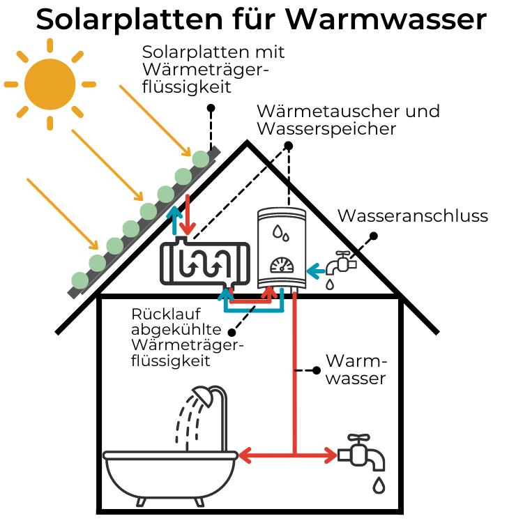 Solarplatten für Warmwasser (1) Solarplatten für Warmwasser