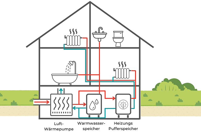 Funktion Luftwärmepumpe