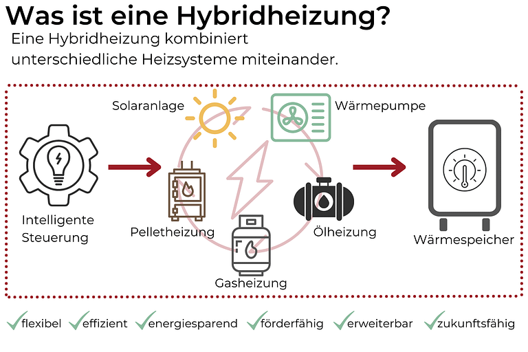 Was ist eine Hybridheizung Was ist eine Hybridheizung?
