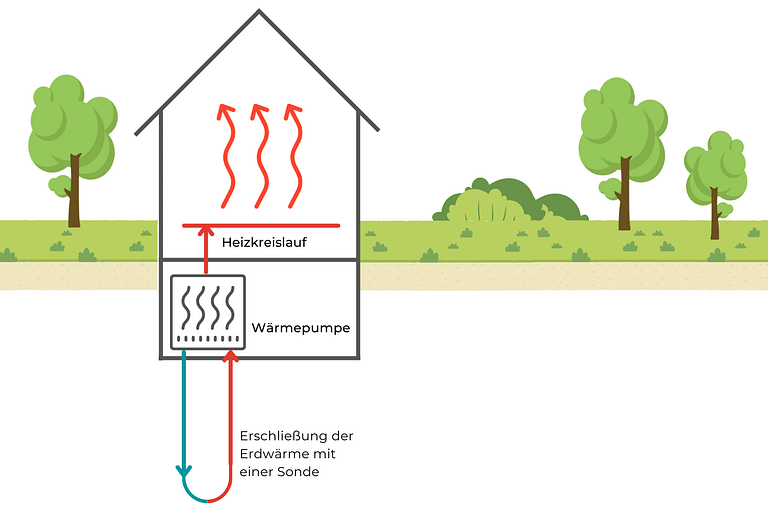 Erschließung von Erdwärme mit Sonde Erschließung von Erdwärme mit Sonde