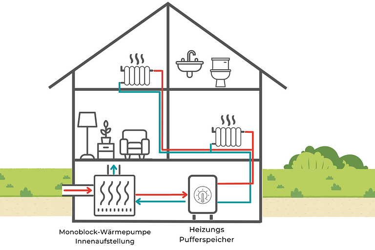 Monoblock-Wärmepumpe Innenaufstellung